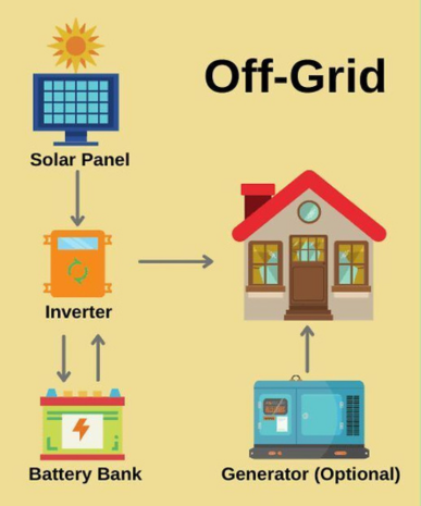Off-Grid Solar System